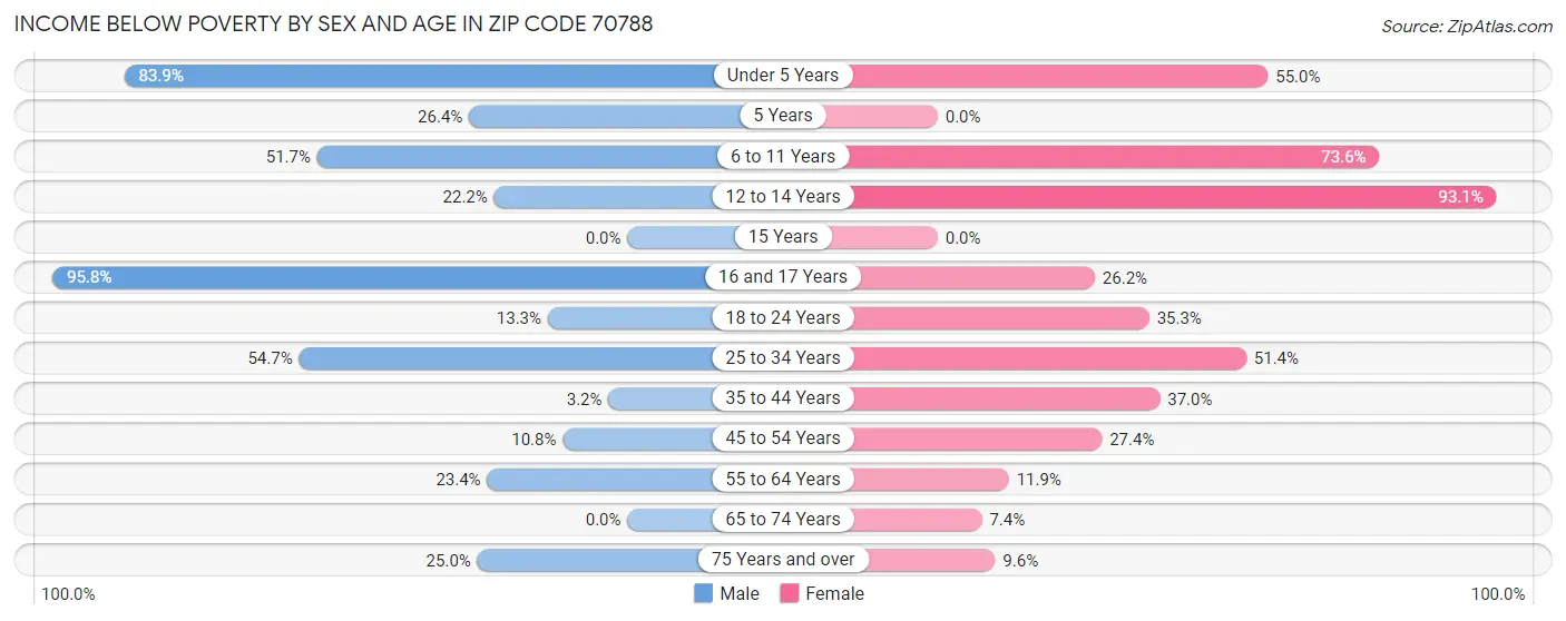Income Below Poverty by Sex and Age in Zip Code 70788