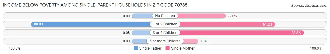 Income Below Poverty Among Single-Parent Households in Zip Code 70788