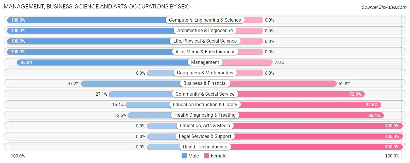 Management, Business, Science and Arts Occupations by Sex in Zip Code 70788