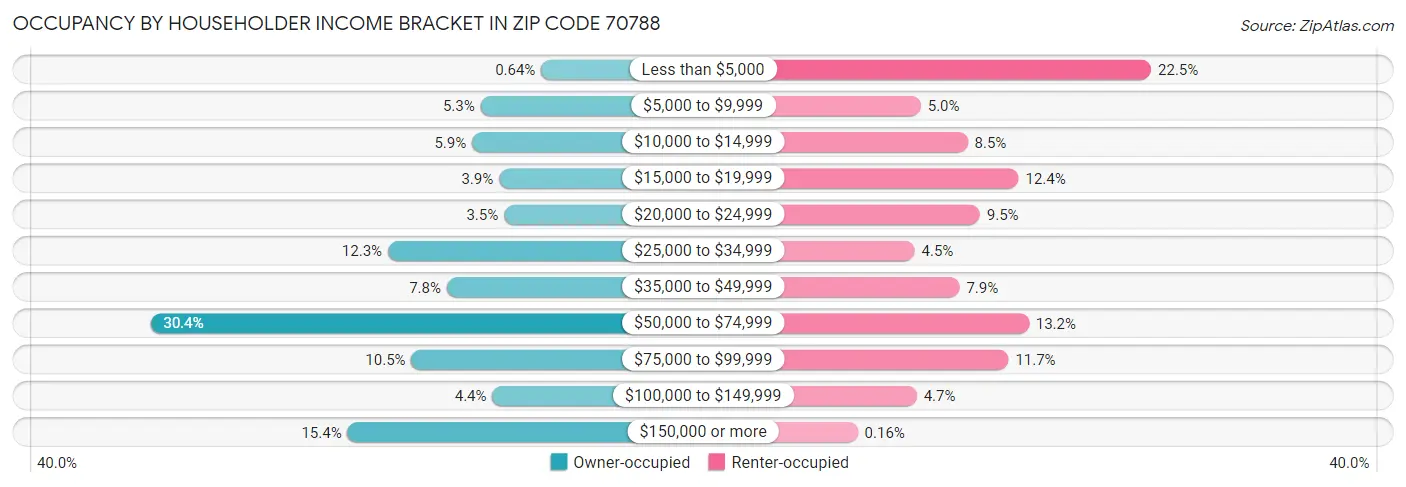 Occupancy by Householder Income Bracket in Zip Code 70788