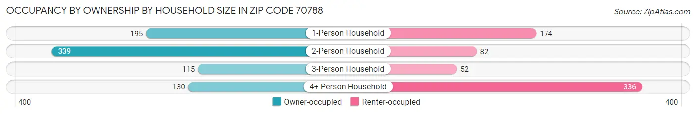 Occupancy by Ownership by Household Size in Zip Code 70788