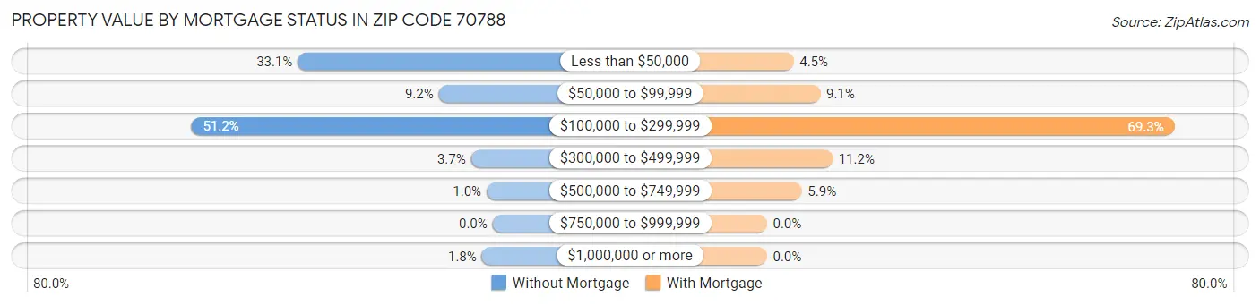 Property Value by Mortgage Status in Zip Code 70788