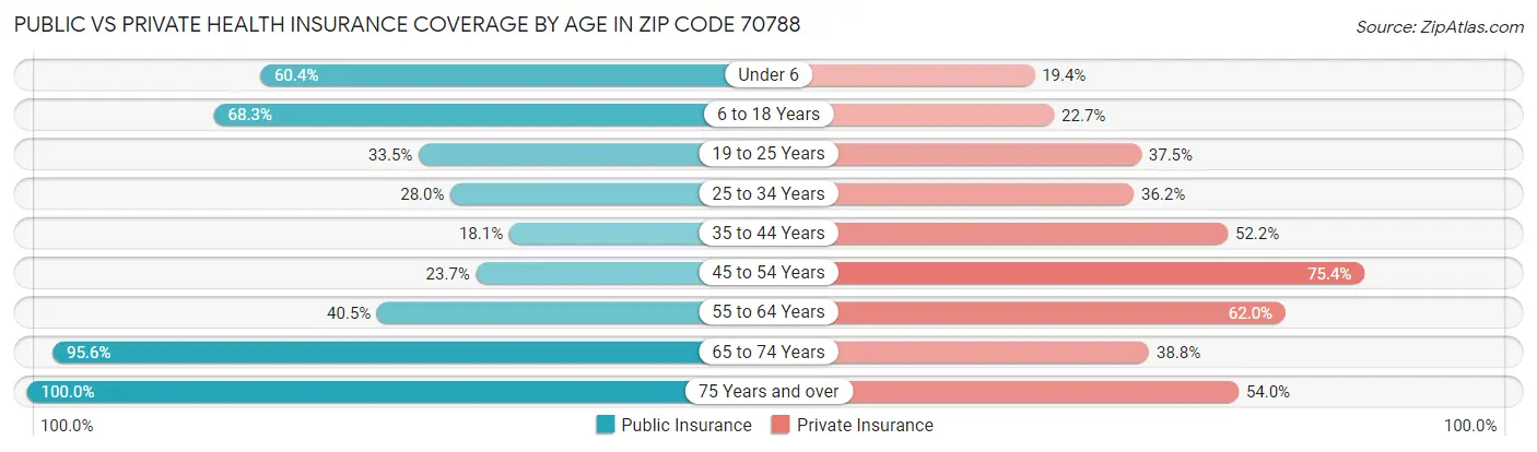 Public vs Private Health Insurance Coverage by Age in Zip Code 70788