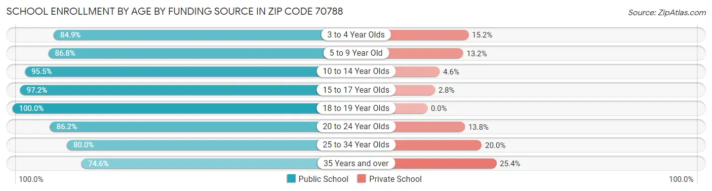 School Enrollment by Age by Funding Source in Zip Code 70788