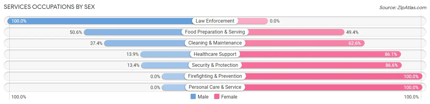 Services Occupations by Sex in Zip Code 70788