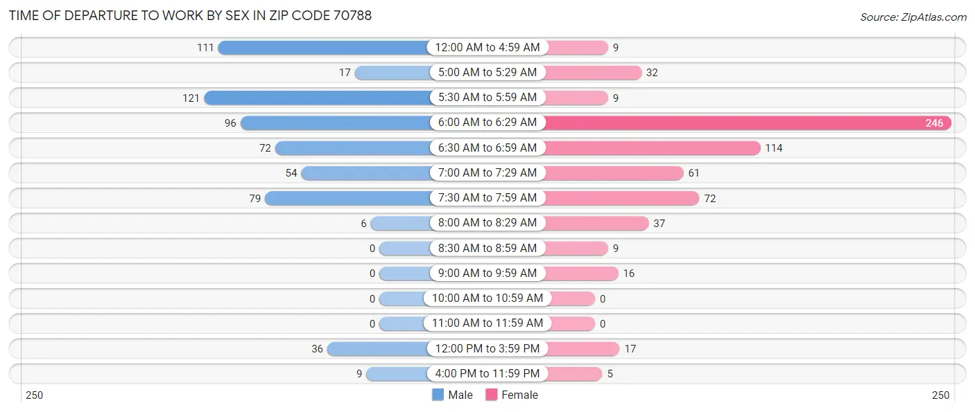 Time of Departure to Work by Sex in Zip Code 70788
