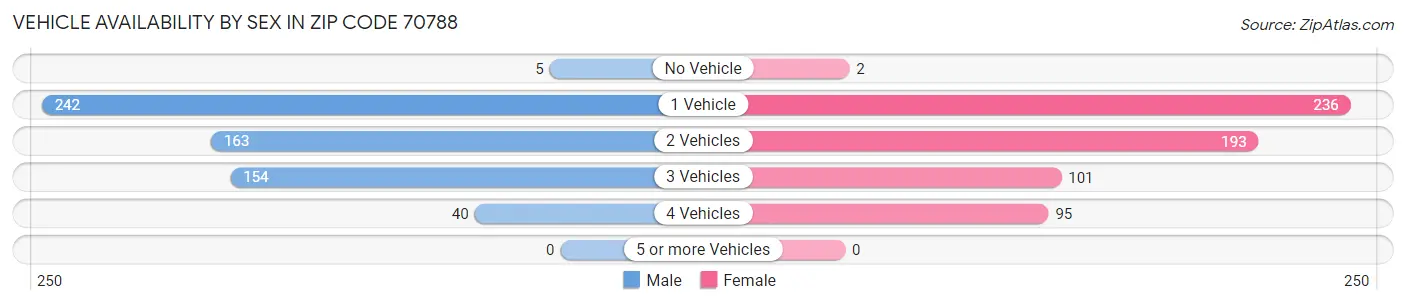 Vehicle Availability by Sex in Zip Code 70788