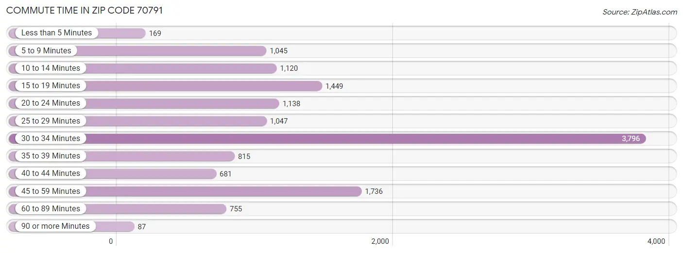 Commute Time in Zip Code 70791