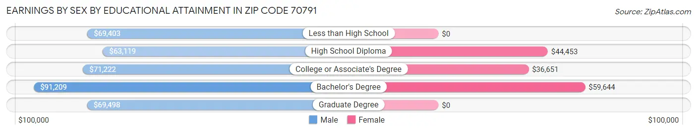 Earnings by Sex by Educational Attainment in Zip Code 70791