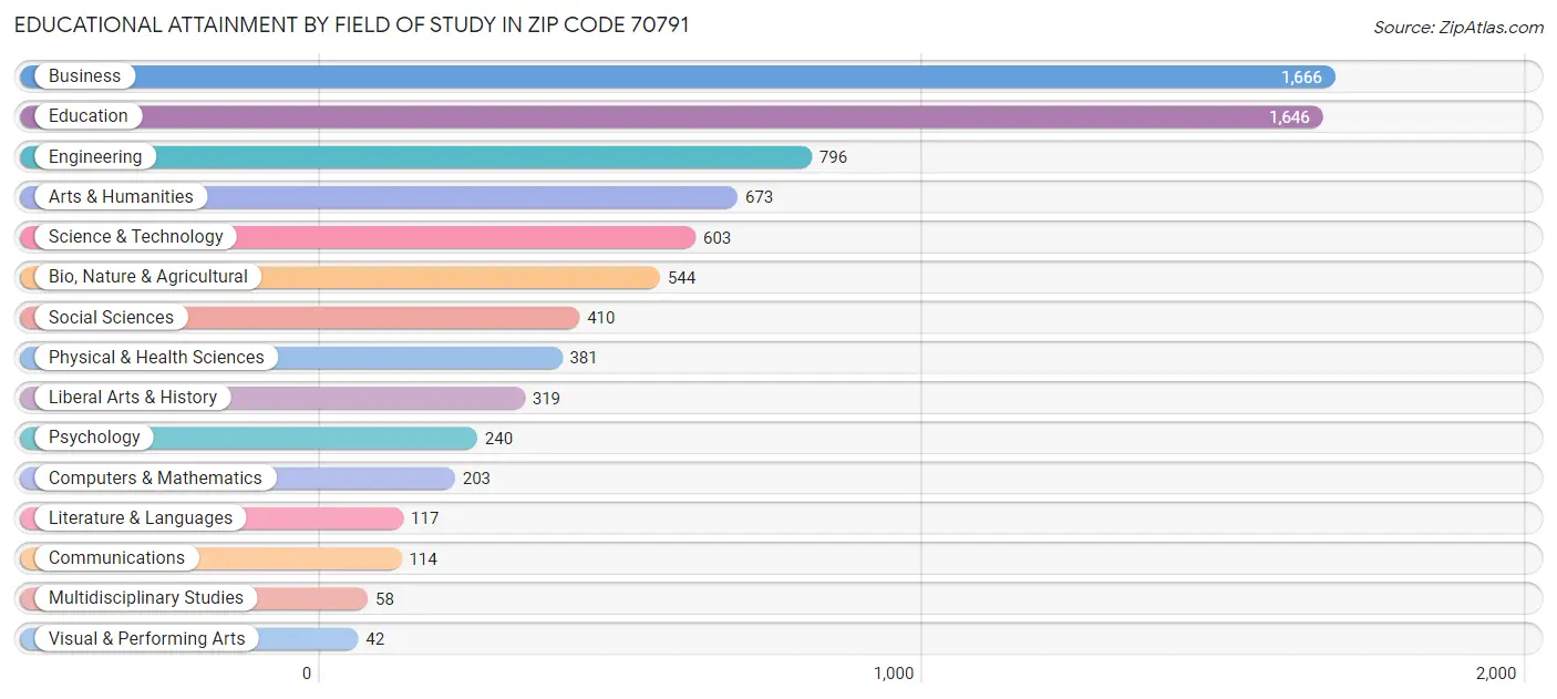 Educational Attainment by Field of Study in Zip Code 70791