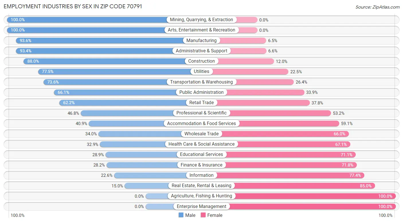 Employment Industries by Sex in Zip Code 70791