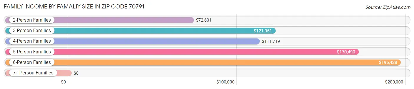 Family Income by Famaliy Size in Zip Code 70791