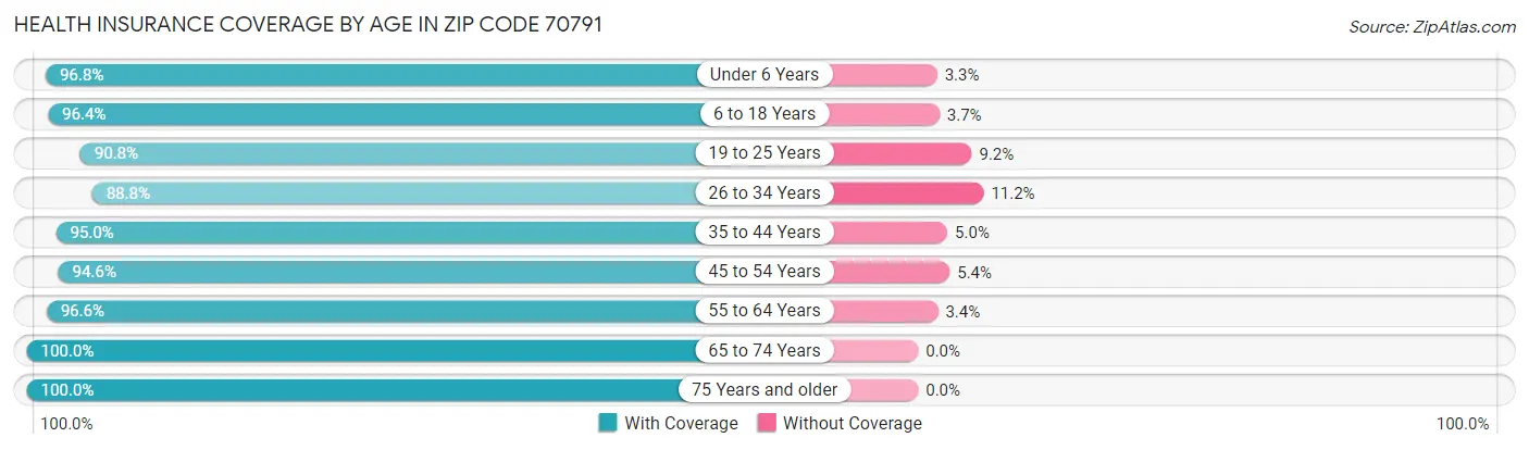 Health Insurance Coverage by Age in Zip Code 70791