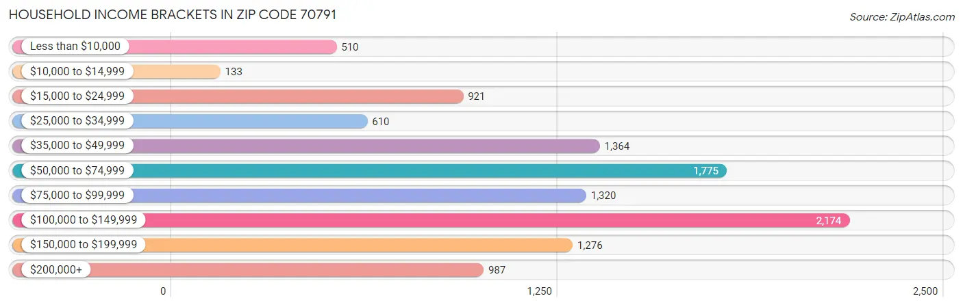 Household Income Brackets in Zip Code 70791