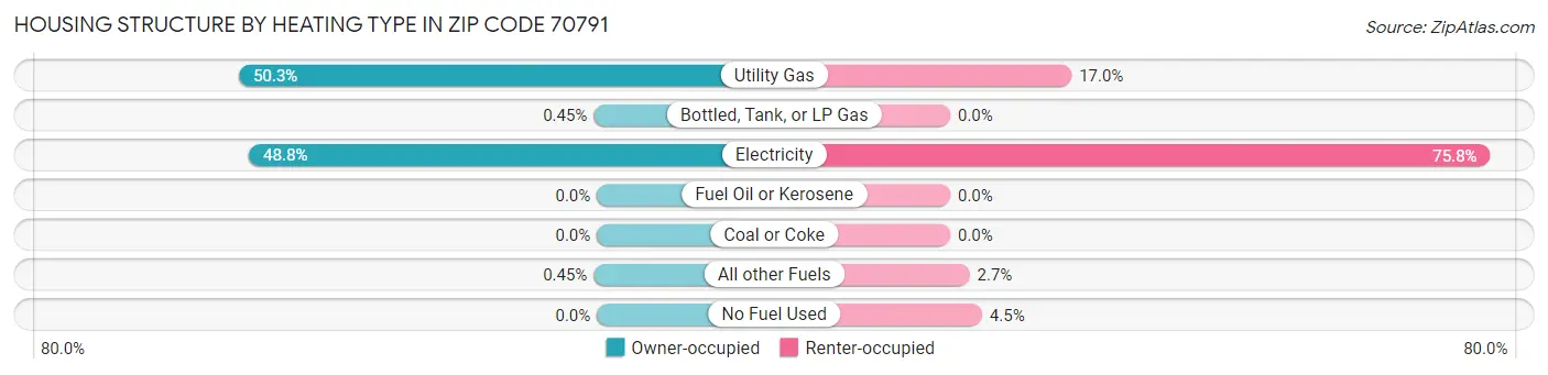 Housing Structure by Heating Type in Zip Code 70791