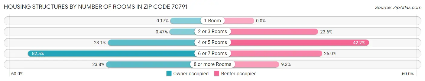 Housing Structures by Number of Rooms in Zip Code 70791