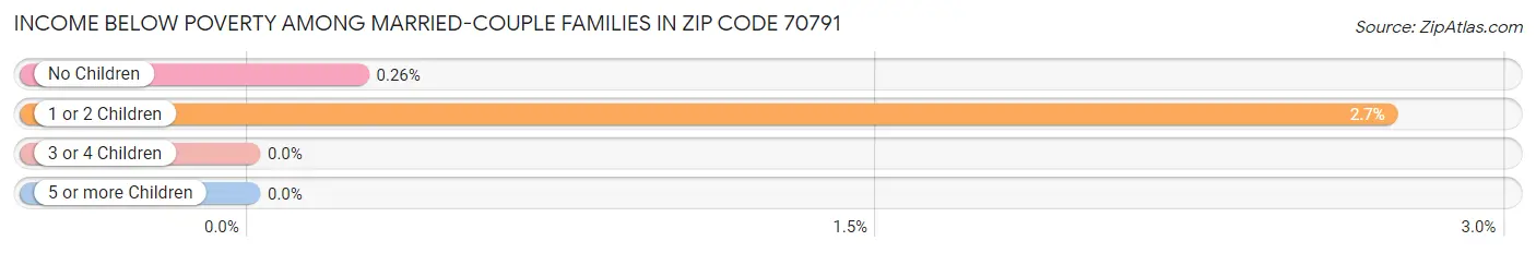 Income Below Poverty Among Married-Couple Families in Zip Code 70791