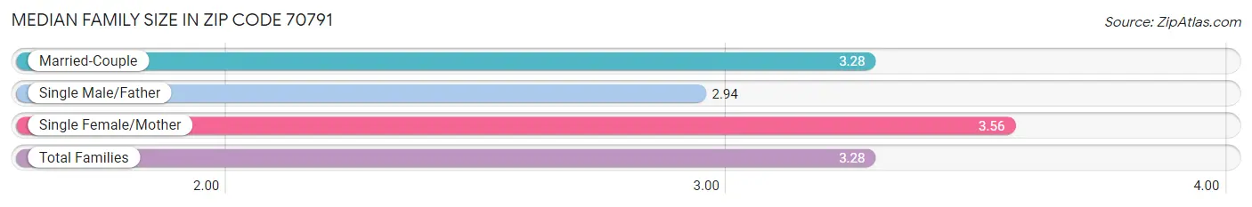 Median Family Size in Zip Code 70791