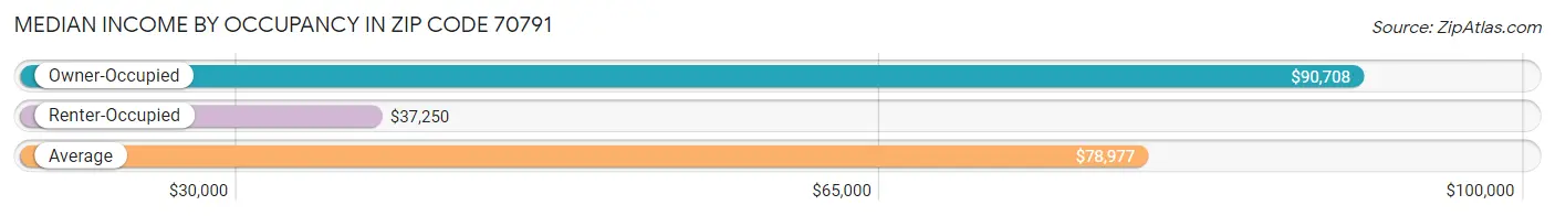 Median Income by Occupancy in Zip Code 70791