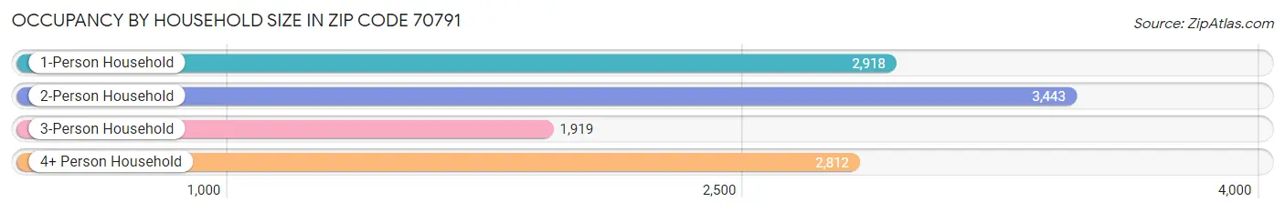 Occupancy by Household Size in Zip Code 70791