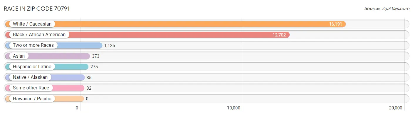 Race in Zip Code 70791