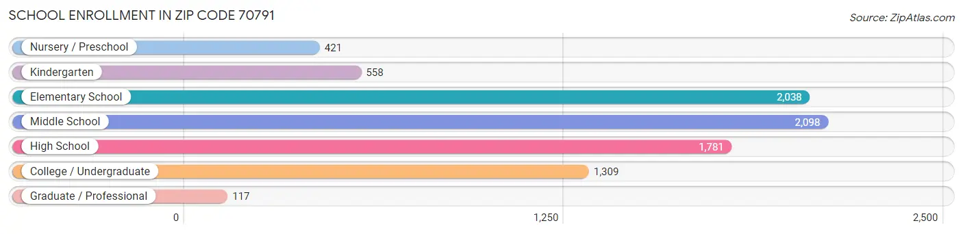 School Enrollment in Zip Code 70791