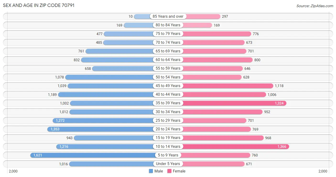 Sex and Age in Zip Code 70791