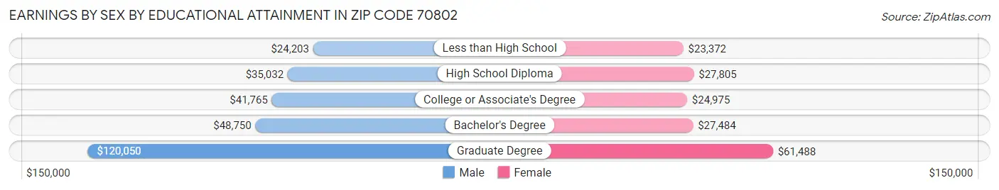 Earnings by Sex by Educational Attainment in Zip Code 70802