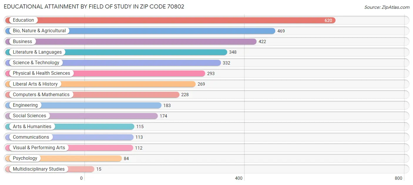 Educational Attainment by Field of Study in Zip Code 70802