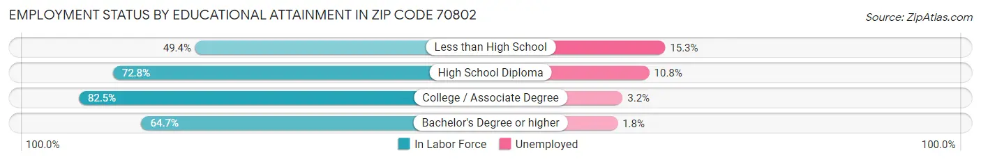 Employment Status by Educational Attainment in Zip Code 70802