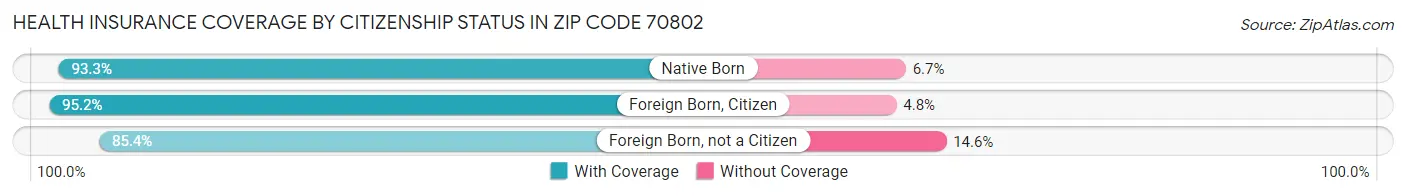 Health Insurance Coverage by Citizenship Status in Zip Code 70802