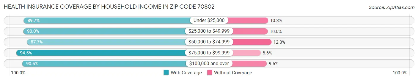 Health Insurance Coverage by Household Income in Zip Code 70802