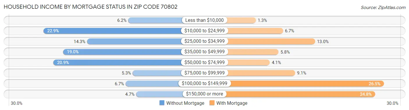 Household Income by Mortgage Status in Zip Code 70802