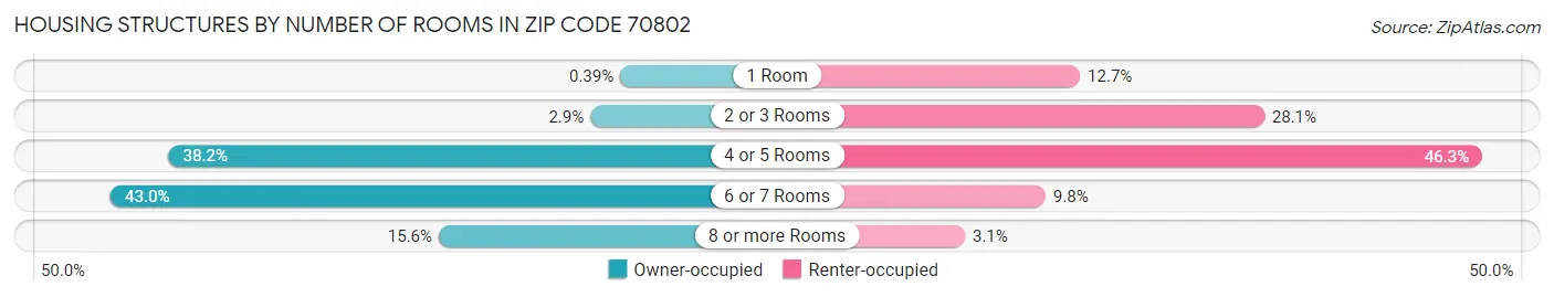 Housing Structures by Number of Rooms in Zip Code 70802