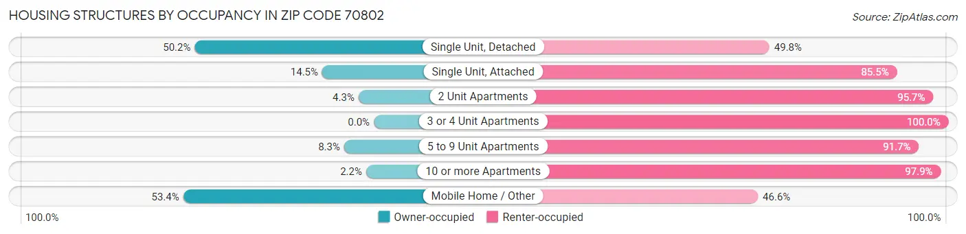 Housing Structures by Occupancy in Zip Code 70802