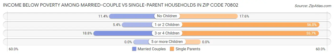 Income Below Poverty Among Married-Couple vs Single-Parent Households in Zip Code 70802