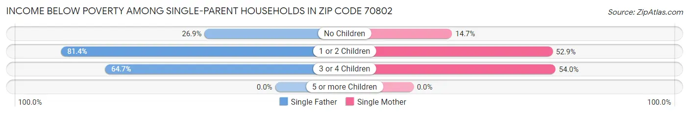 Income Below Poverty Among Single-Parent Households in Zip Code 70802