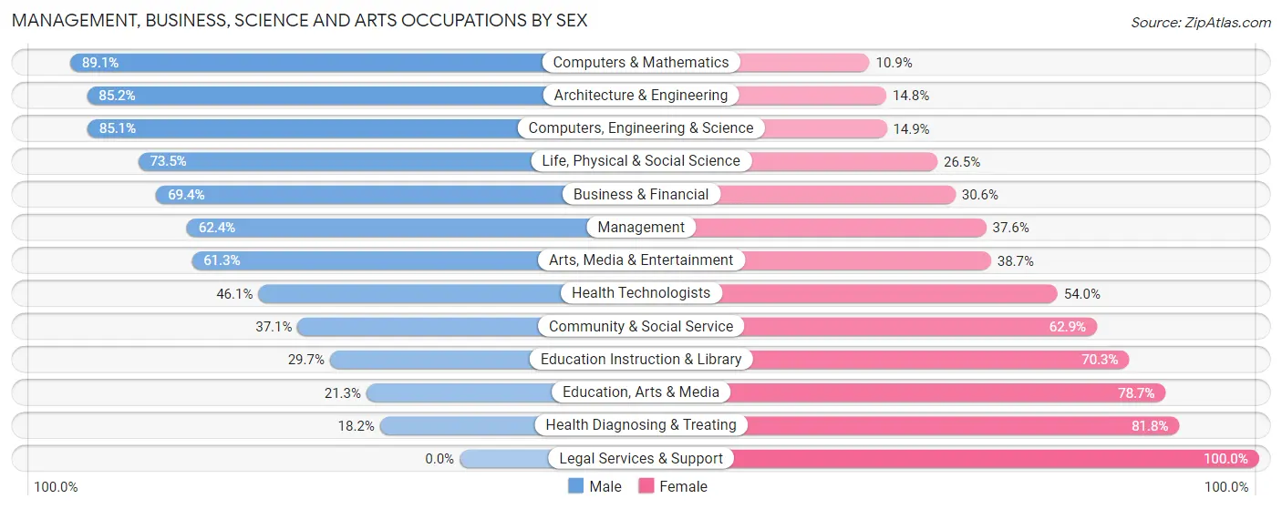 Management, Business, Science and Arts Occupations by Sex in Zip Code 70802