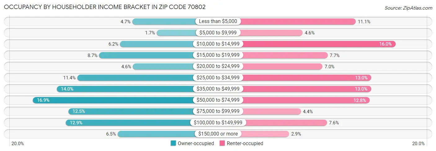 Occupancy by Householder Income Bracket in Zip Code 70802