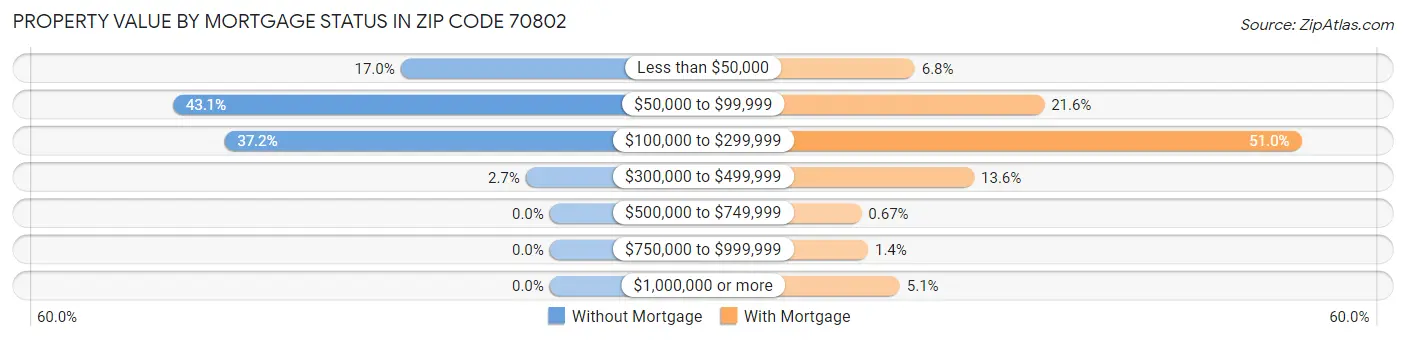 Property Value by Mortgage Status in Zip Code 70802