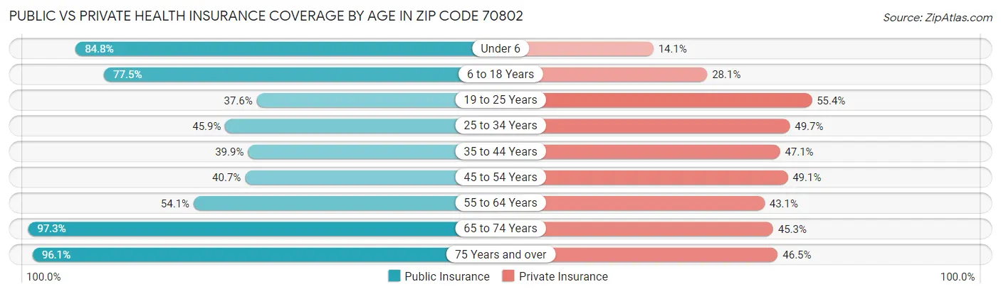 Public vs Private Health Insurance Coverage by Age in Zip Code 70802