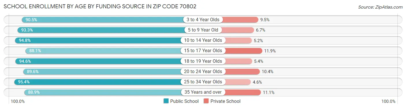 School Enrollment by Age by Funding Source in Zip Code 70802