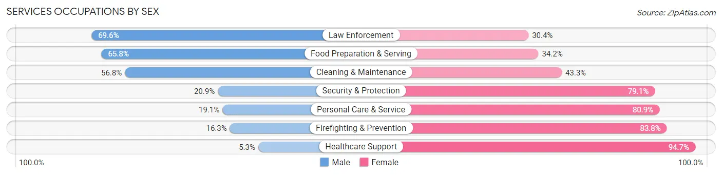 Services Occupations by Sex in Zip Code 70802