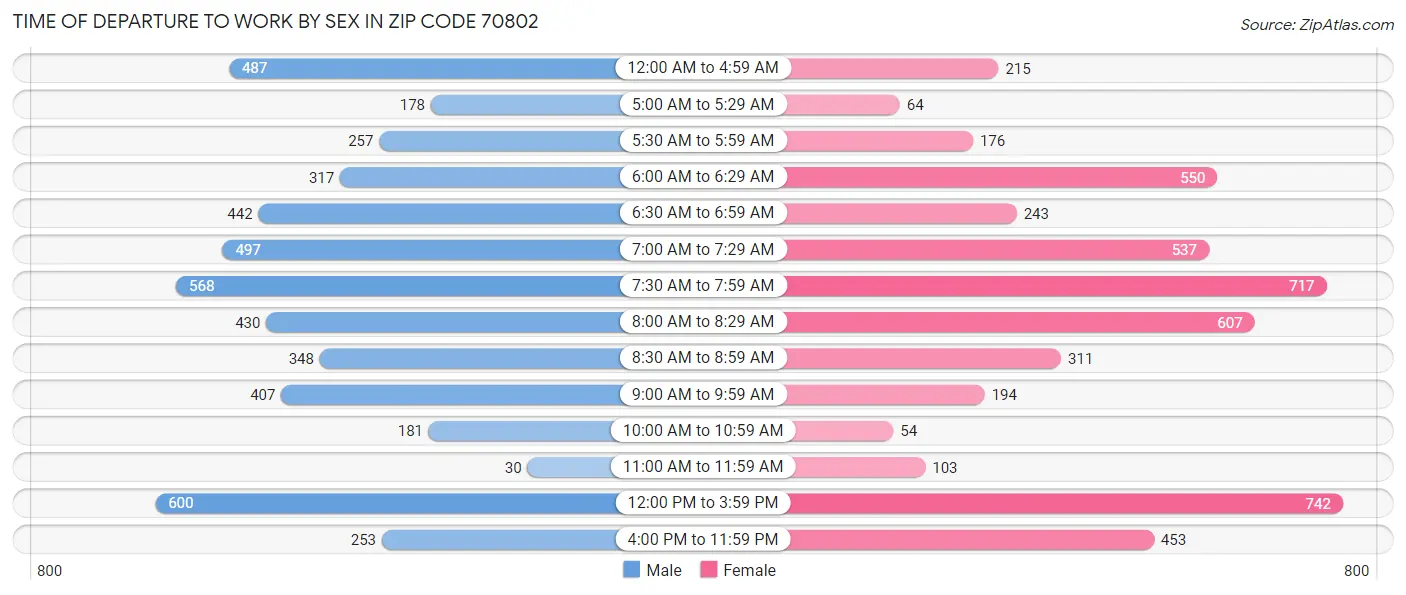 Time of Departure to Work by Sex in Zip Code 70802