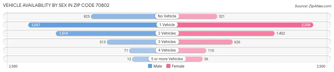 Vehicle Availability by Sex in Zip Code 70802