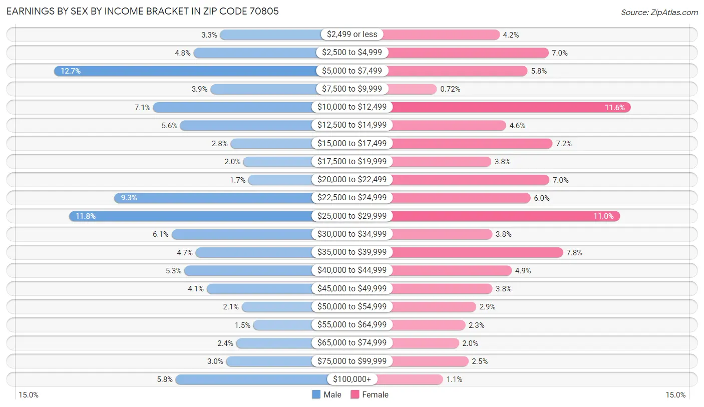 Earnings by Sex by Income Bracket in Zip Code 70805