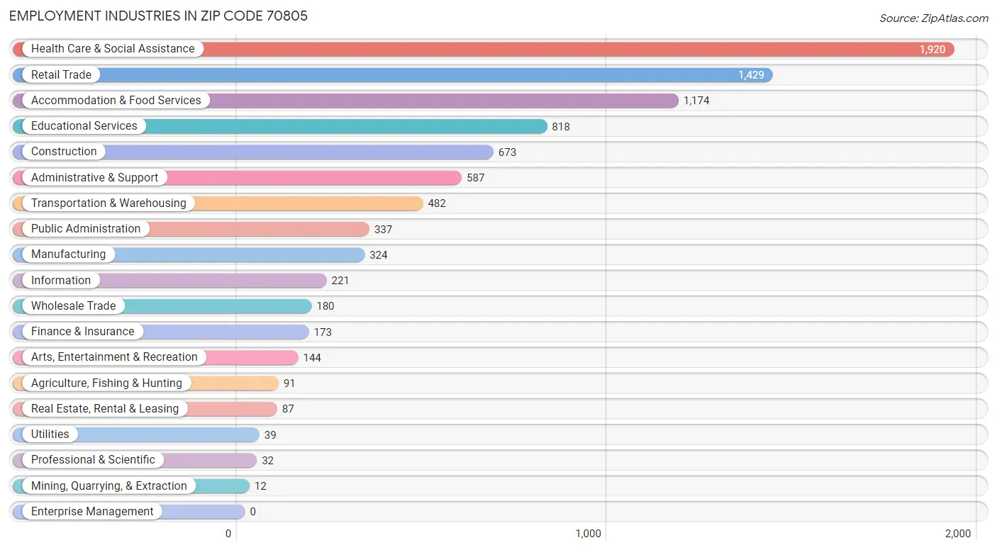 Employment Industries in Zip Code 70805