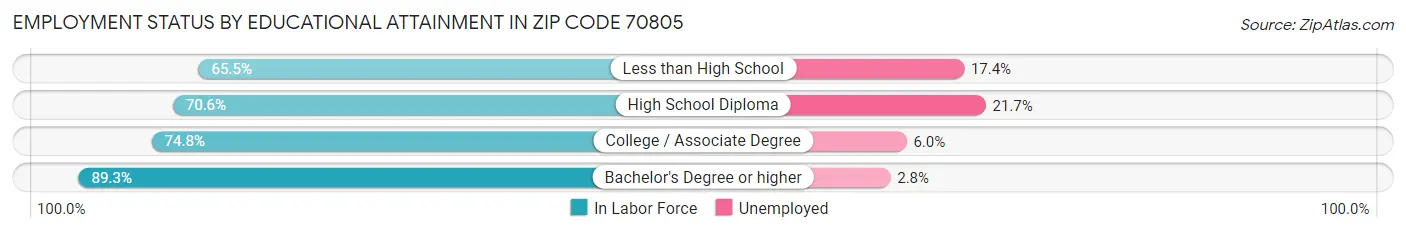 Employment Status by Educational Attainment in Zip Code 70805
