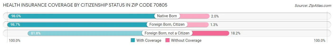 Health Insurance Coverage by Citizenship Status in Zip Code 70805