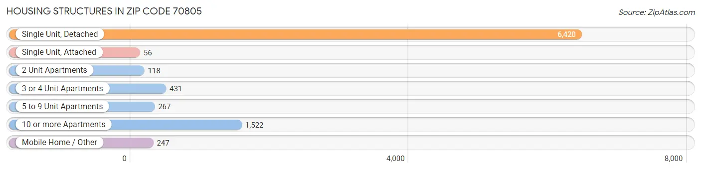 Housing Structures in Zip Code 70805